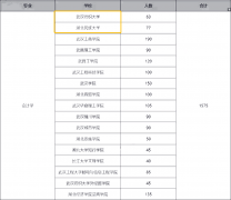 2022年湖北專升本會計(jì)學(xué)專業(yè)可以報(bào)考哪些院校？