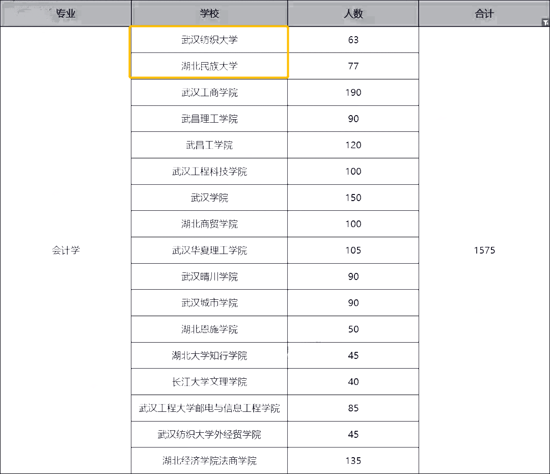 2022年湖北專升本會(huì)計(jì)學(xué)專業(yè)可以報(bào)考哪些院校？