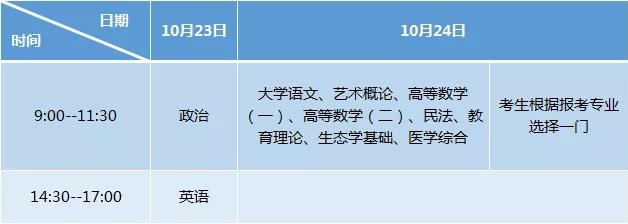 2021年湖北成考專升本具體要考哪幾門？