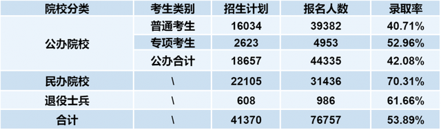 2022年湖北統(tǒng)招專升本考試難度大嗎？