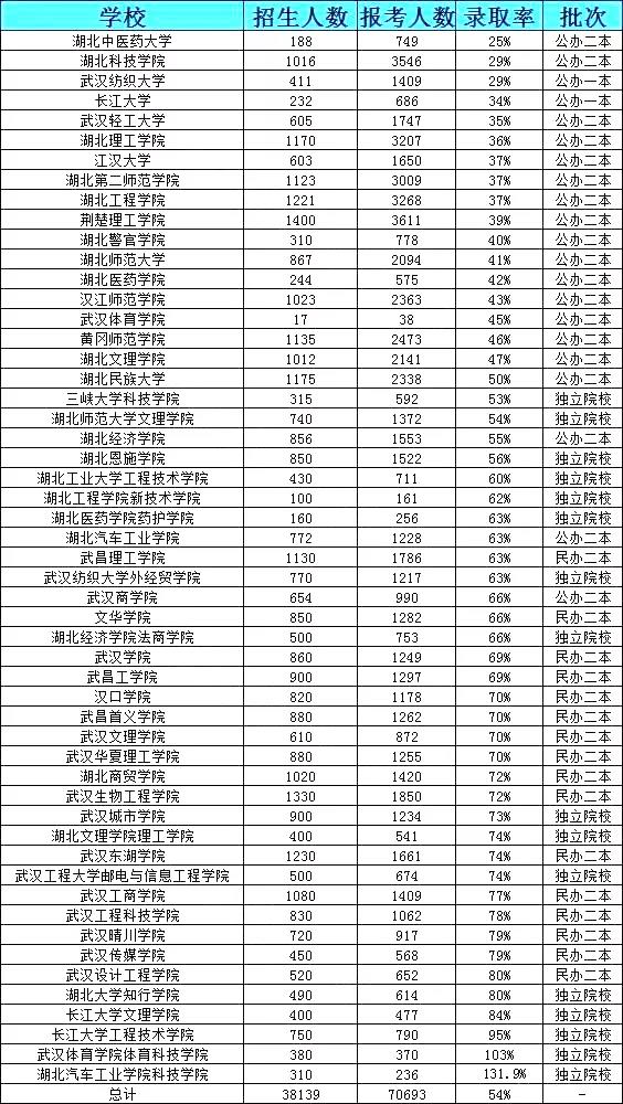 2021年湖北專升本各院校報(bào)考數(shù)據(jù)及錄取情況分析