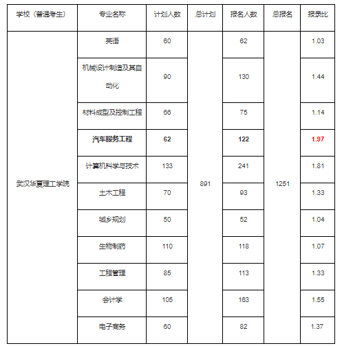 2021年武漢華夏理工學院專升本的通過率高嗎？