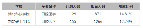 湖北專升本口腔醫(yī)學(xué)專業(yè)可以報(bào)考哪些院校？