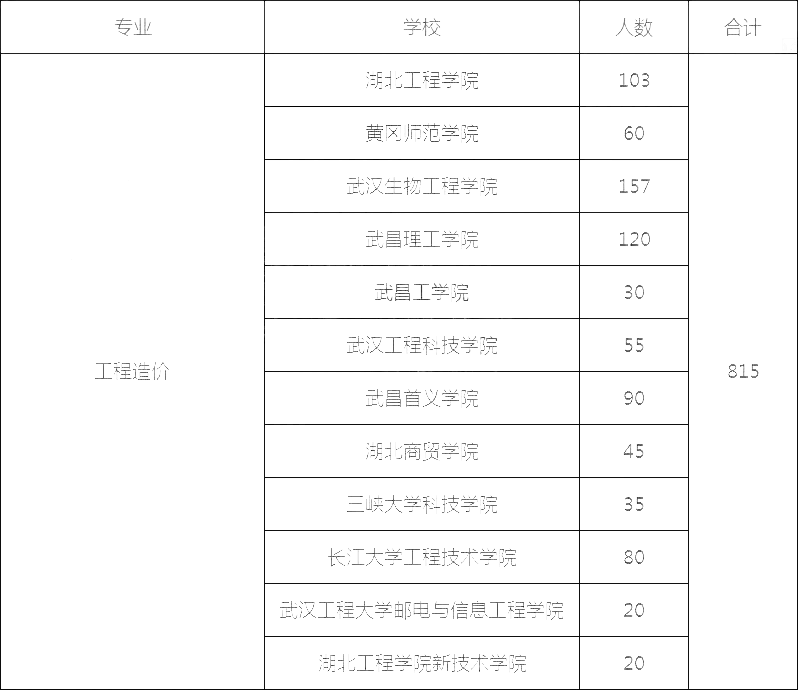 2022年湖北專升本工程造價(jià)專業(yè)可以報(bào)考哪些院校？