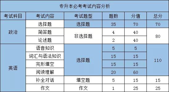 2021年10月恩施成考考試內容分析