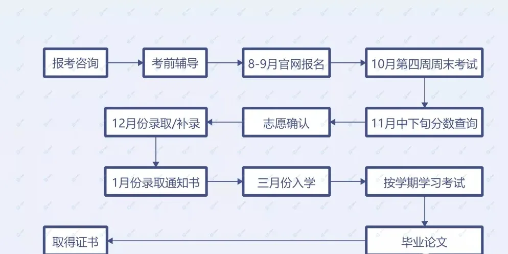 2021年湖北中山專修學院成考備考指南