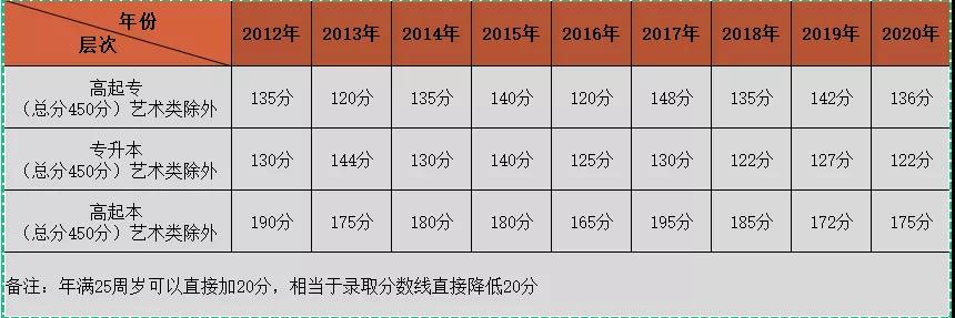 成考歷年分數(shù)線以及考試題型分布是怎樣的?