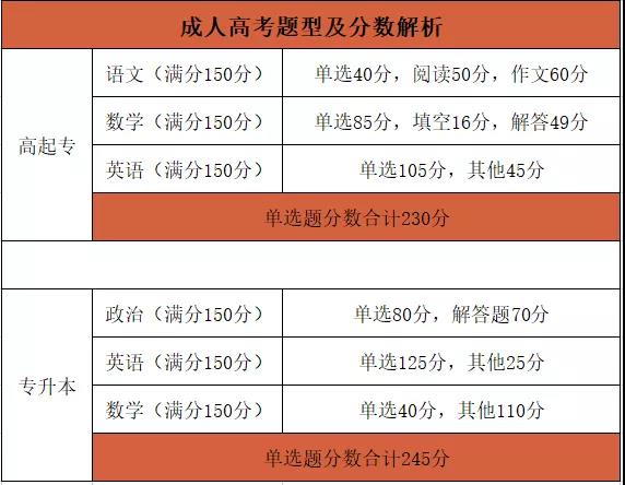 成考歷年分數(shù)線以及考試題型分布是怎樣的?