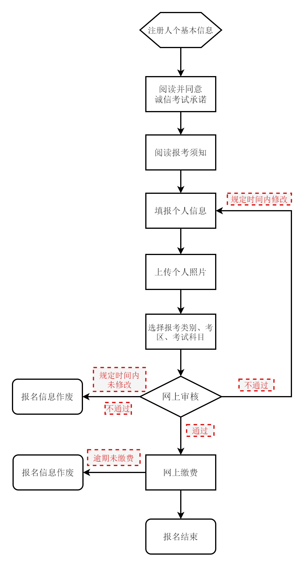 報名流程: