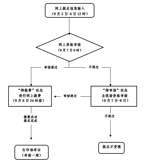 報(bào)名流程及時(shí)間安排