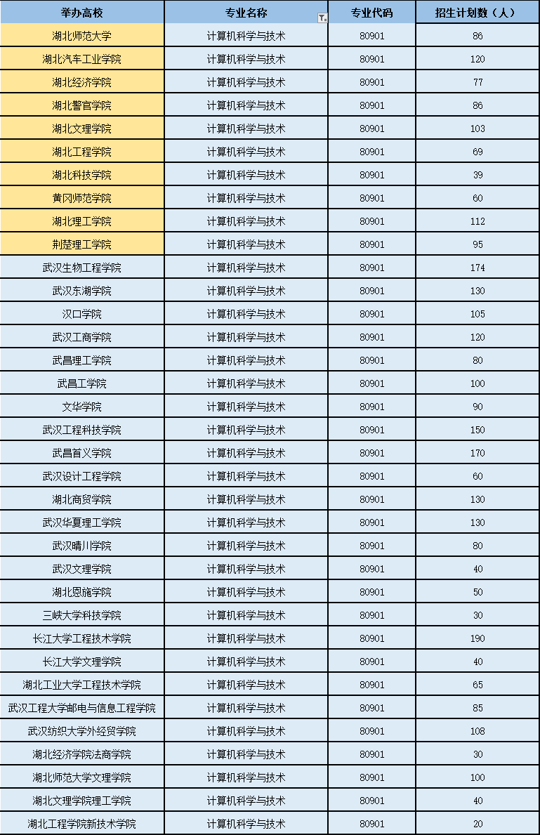 2022年計(jì)算機(jī)科學(xué)與技術(shù)專業(yè)專升本可以報(bào)考哪些院校？