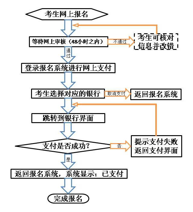 3.筆試網(wǎng)報在線支付流程圖