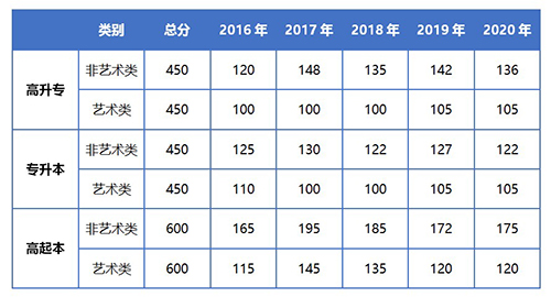 2021年湖北成人高考錄取分數(shù)線高嗎？