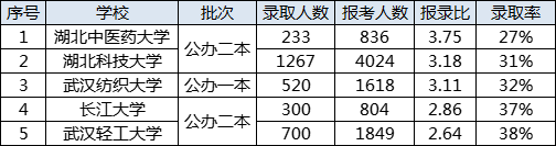 湖北專升本中最難的5所公辦及民辦本科院校是哪些？