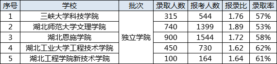 湖北專升本中最難的5所公辦及民辦本科院校是哪些？