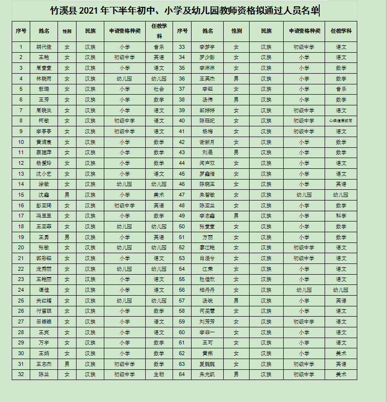 附件：竹溪縣2021年下半年初中、小學(xué)及幼兒園教師資格擬通過(guò)人員名單
