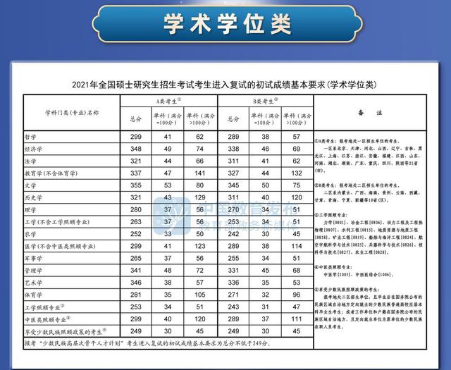 學術(shù)學位分數(shù)線