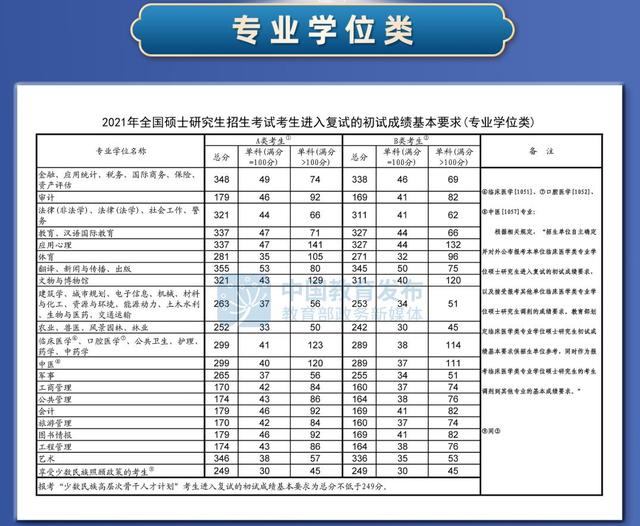 專業(yè)學位分數(shù)線