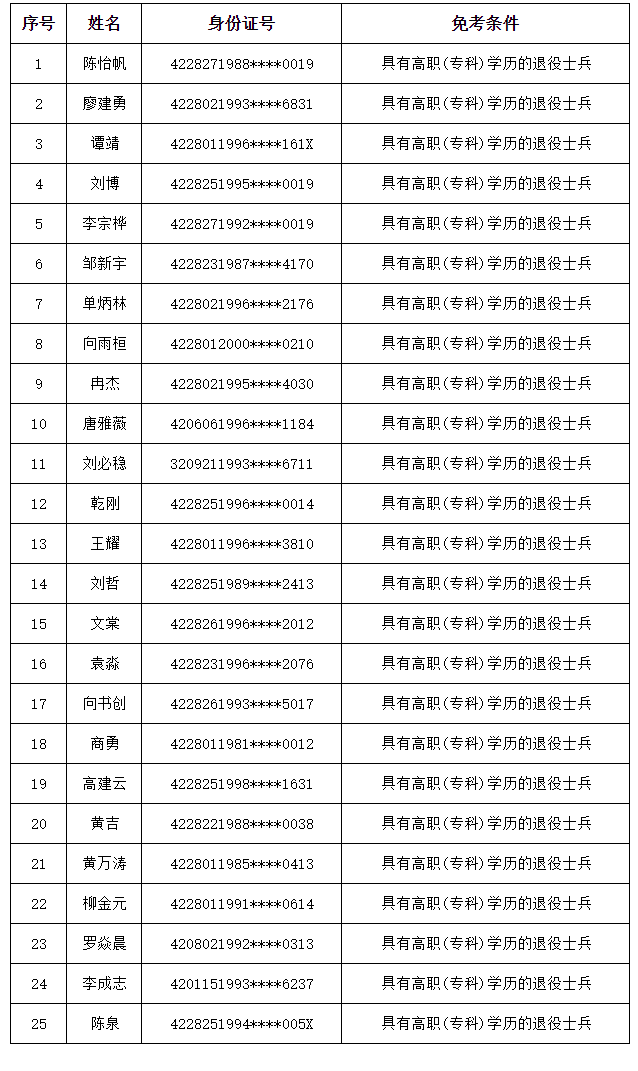 2021年湖北民族大學(xué)申請(qǐng)辦理成考免試生錄取人員情況公示