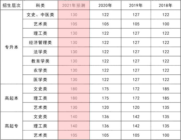 成人高考分?jǐn)?shù)線很高嗎？多少分能過？
