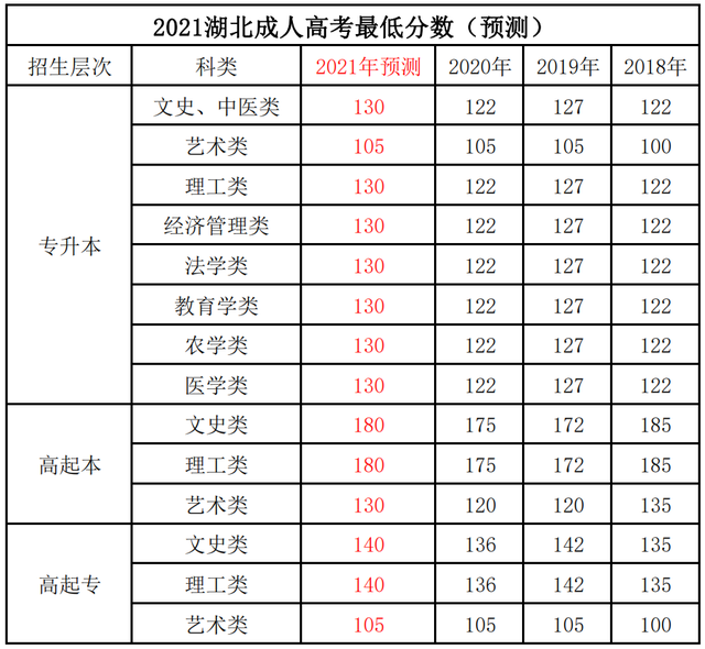2021年湖北成考什么時候查分?jǐn)?shù)?多少分過？