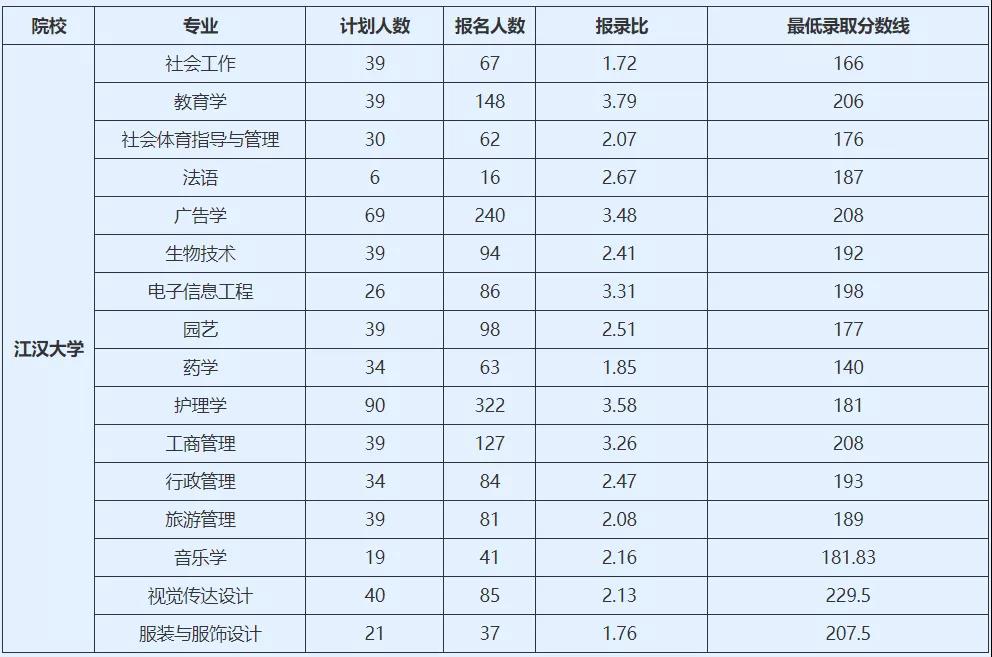 想報(bào)江漢大學(xué)專升本需要考多少分才可以？