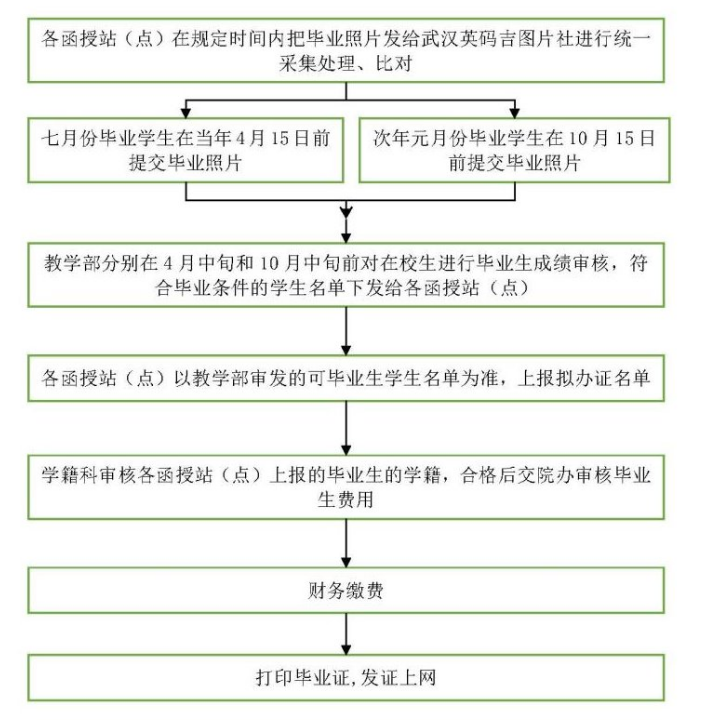 畢業(yè)辦證流程