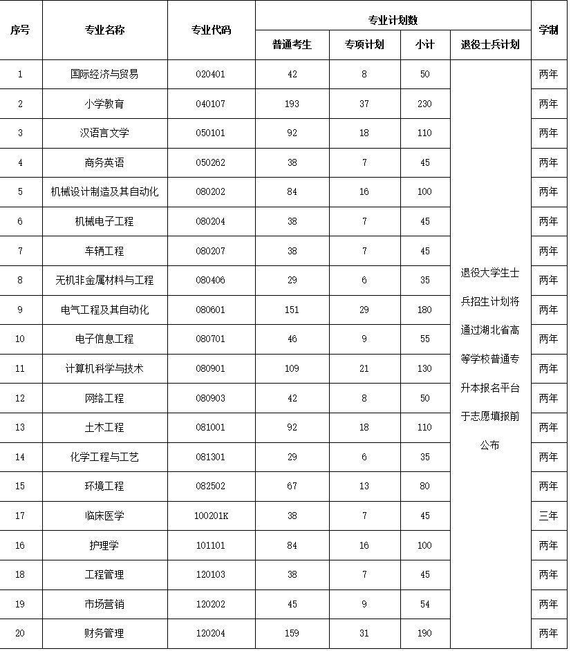 2022年湖北省高校普通專升本分專業(yè)招生計劃