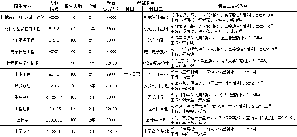 分專業(yè)計劃、考試科目與參考教材