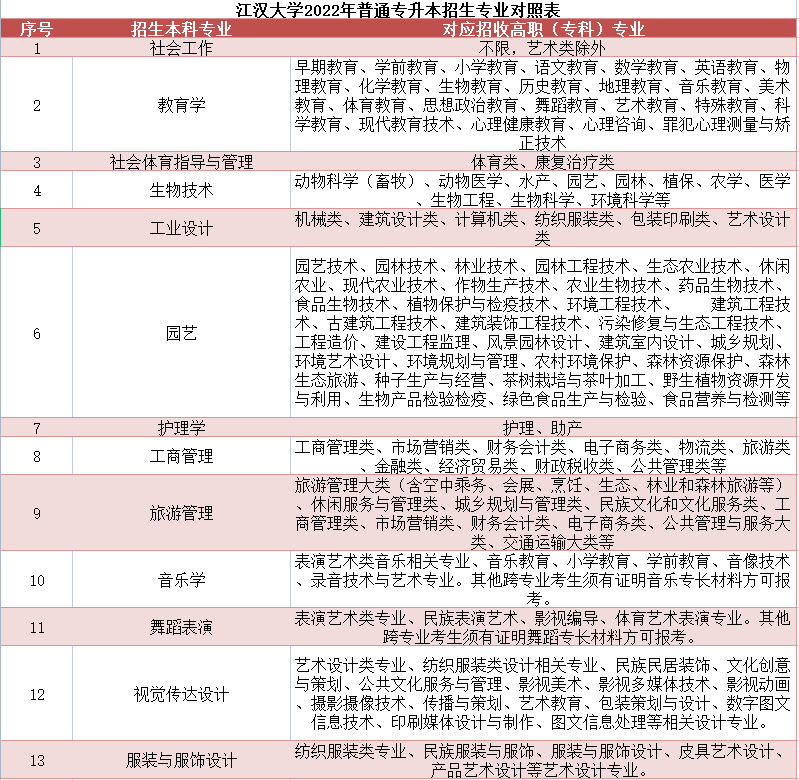 2022年江漢大學(xué)普通專升本專業(yè)對(duì)照表