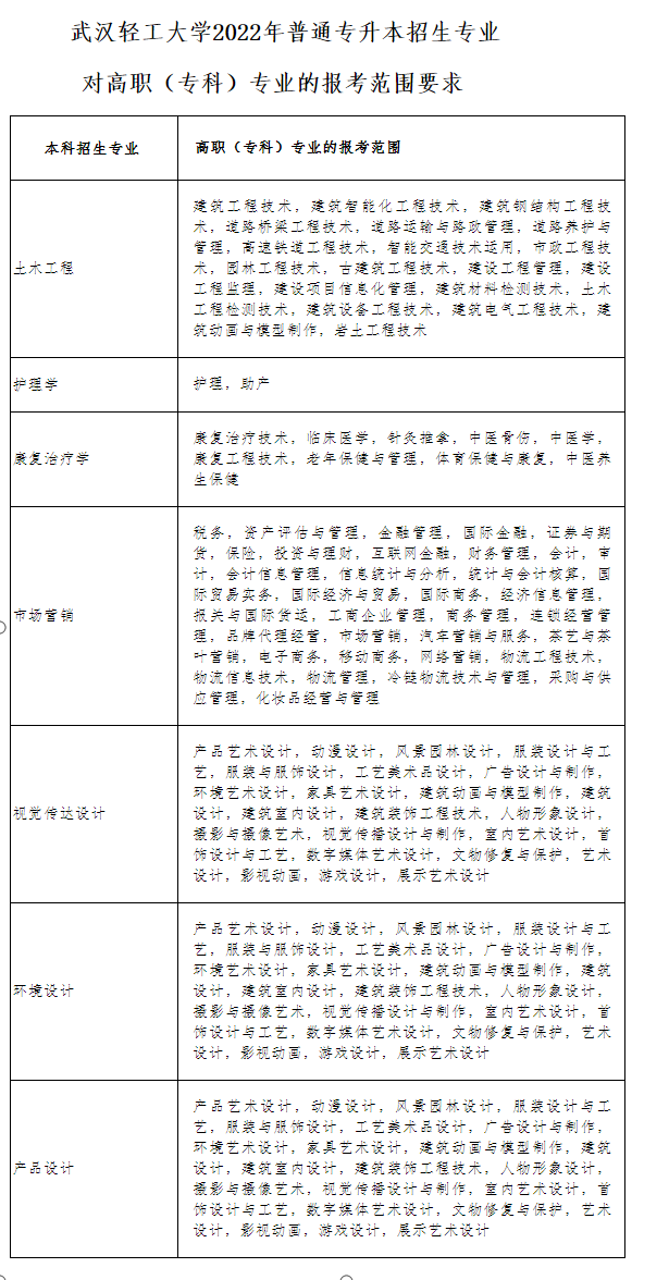 武漢輕工大學(xué)普通專升本專業(yè)對照表