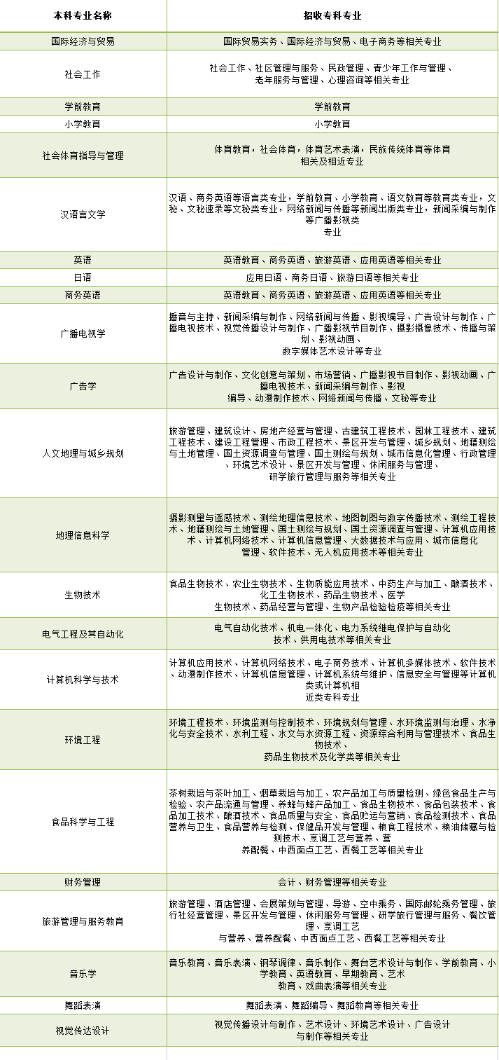 湖北師范大學(xué)普通專升本專業(yè)對照表