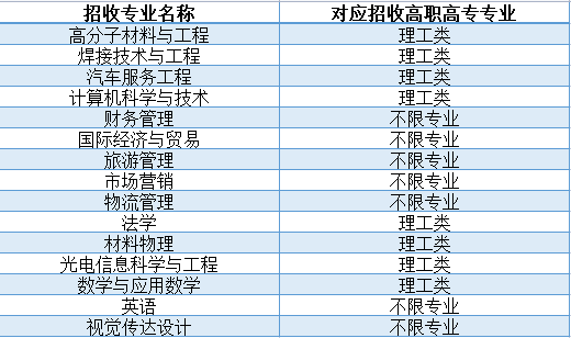 湖北汽車工業(yè)學(xué)院普通專升本專業(yè)對照表