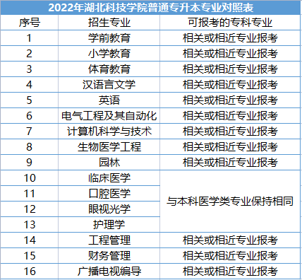 湖北科技學(xué)院普通專升本專業(yè)對(duì)照表