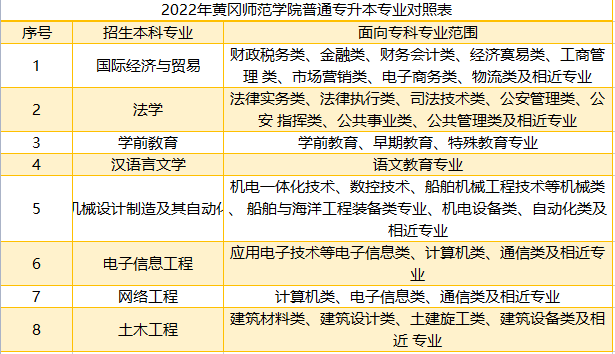 黃岡師范學院普通專升本專業(yè)對照表