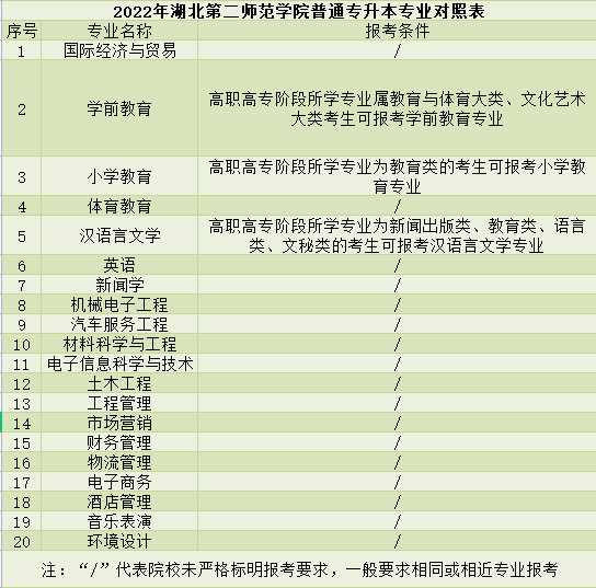 湖北第二師范學(xué)院普通專升本專業(yè)對照表