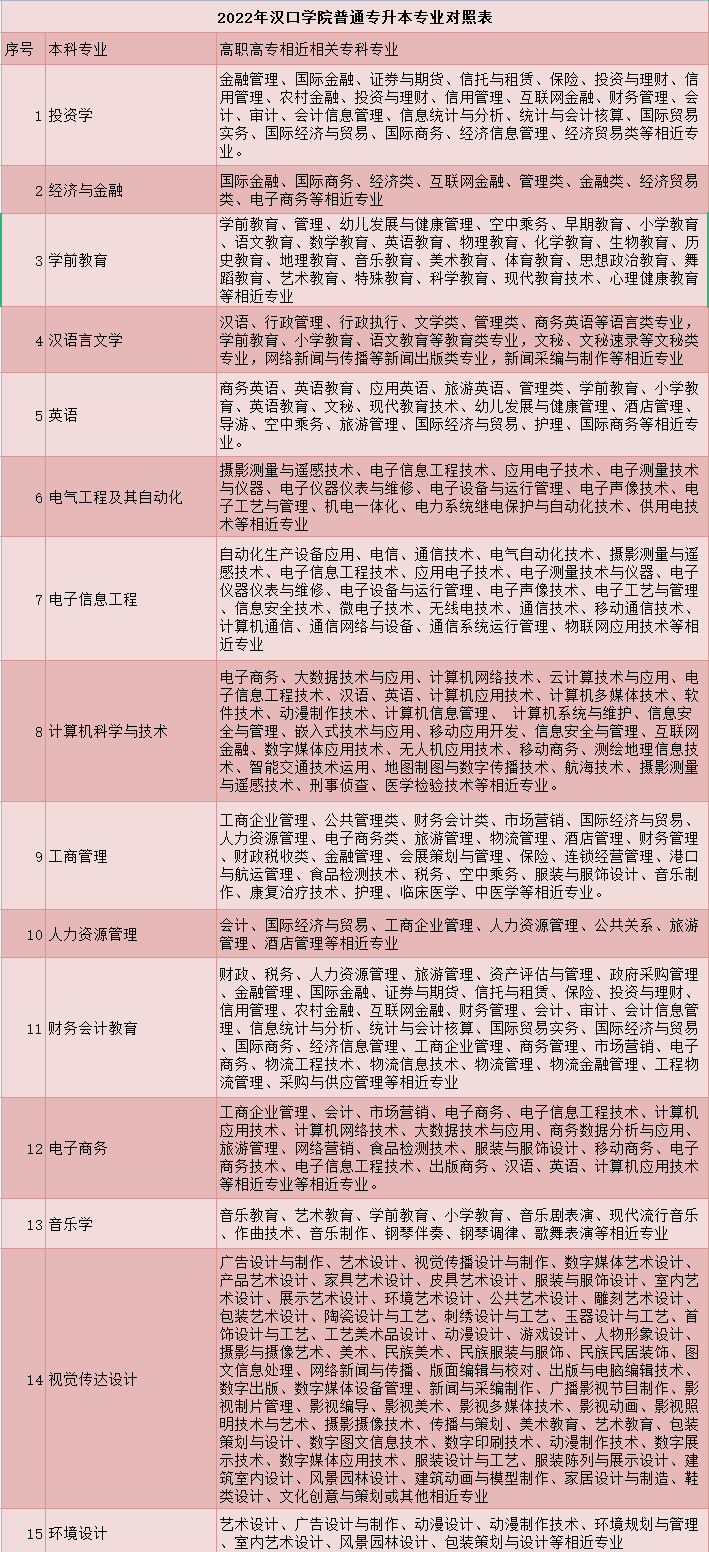 漢口學(xué)院普通專升本專業(yè)對(duì)照表