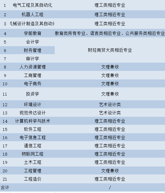 2022年武昌工學(xué)院普通專升本專業(yè)對照表