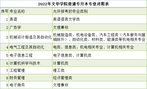 文華學院普通專升本專業(yè)對照表