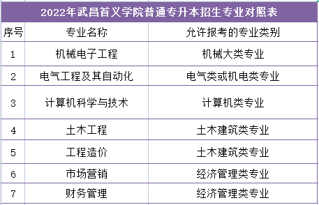 武昌首義學(xué)院普通專(zhuān)升本招生專(zhuān)業(yè)對(duì)照表