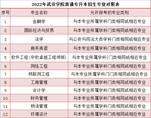 武漢學(xué)院普通專升本招生專業(yè)對照表