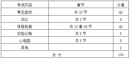 各部分內容近似分值