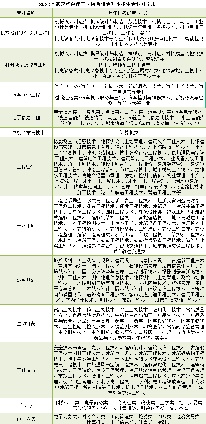 武漢華夏理工學院普通專升本招生專業(yè)對照表