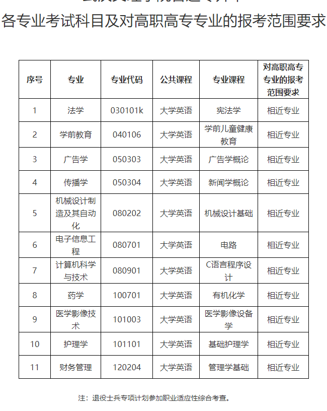 武漢文理學(xué)院普通專升本招生專業(yè)對照表