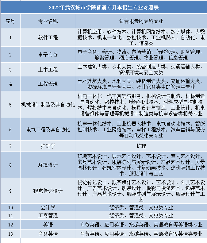 武漢城市學院普通專升本招生專業(yè)對照表