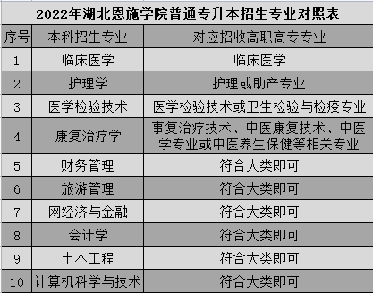 湖北恩施學(xué)院普通專升本招生專業(yè)對照表