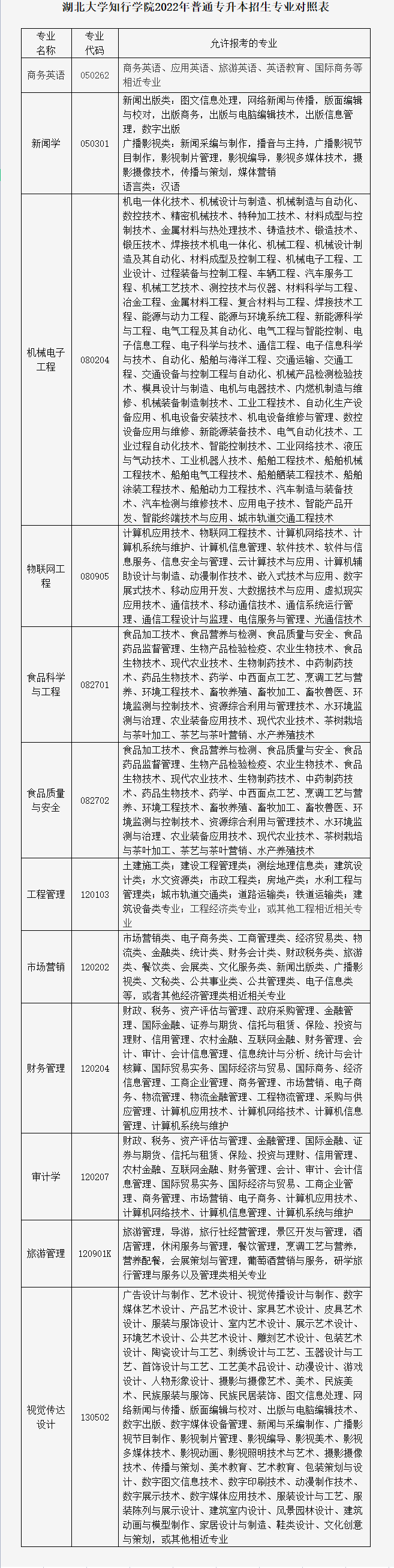 湖北大學知行學院普通專升本招生專業(yè)對照表