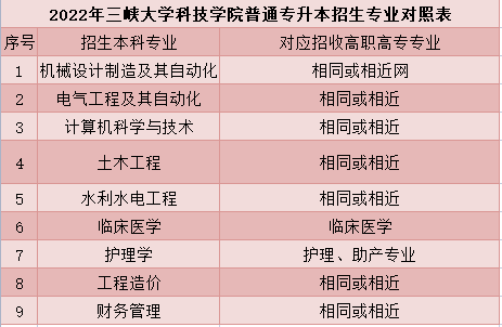 三峽大學科技學院普通專升本招生專業(yè)對照表