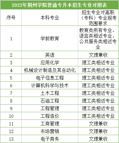 荊州學院普通專升本招生專業(yè)對照表