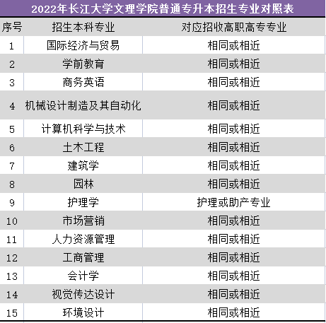 長(zhǎng)江大學(xué)文理學(xué)院普通專升本招生專業(yè)對(duì)照表